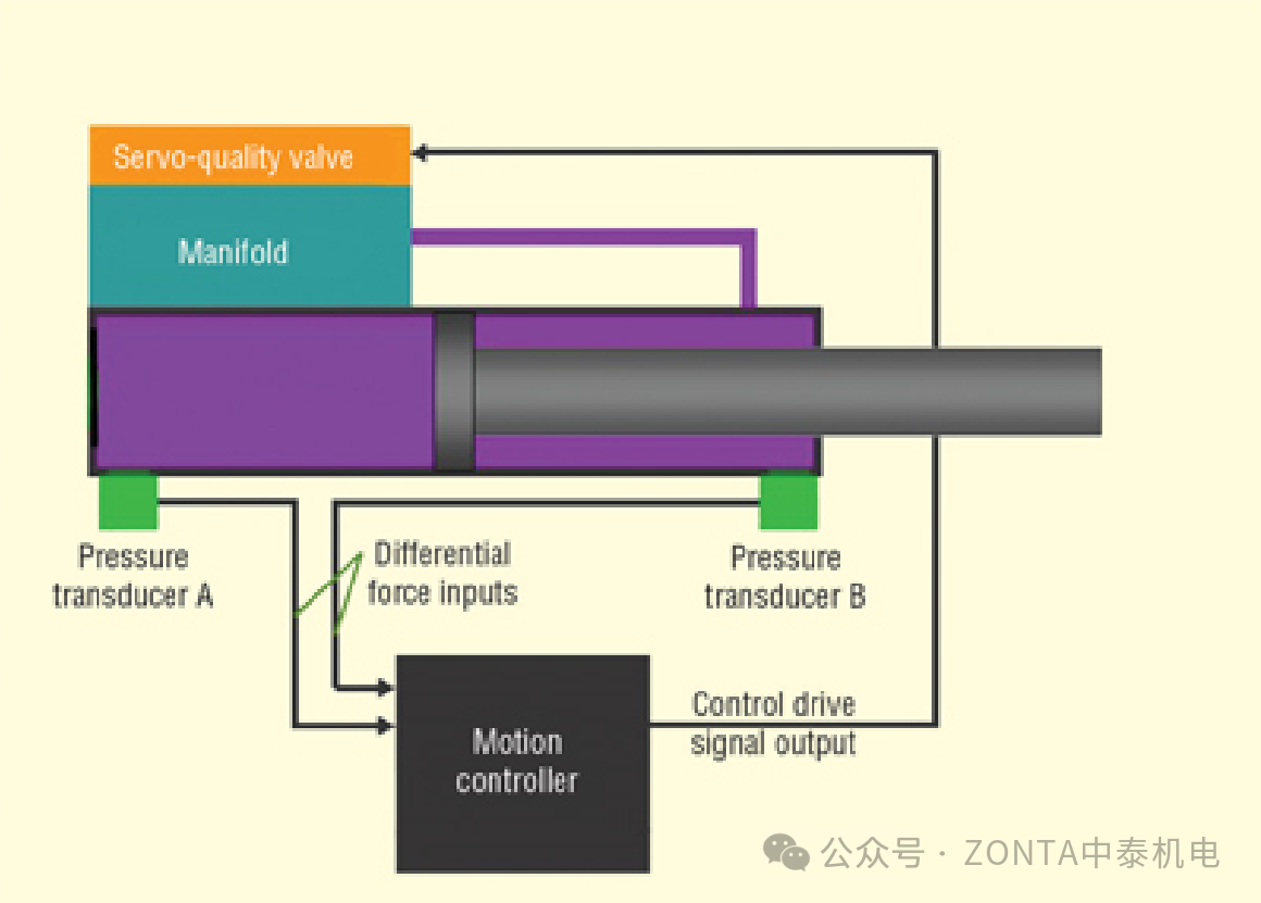 壓力傳感器：在運(yùn)動(dòng)控制系統(tǒng)中，用以提高精度和可靠性